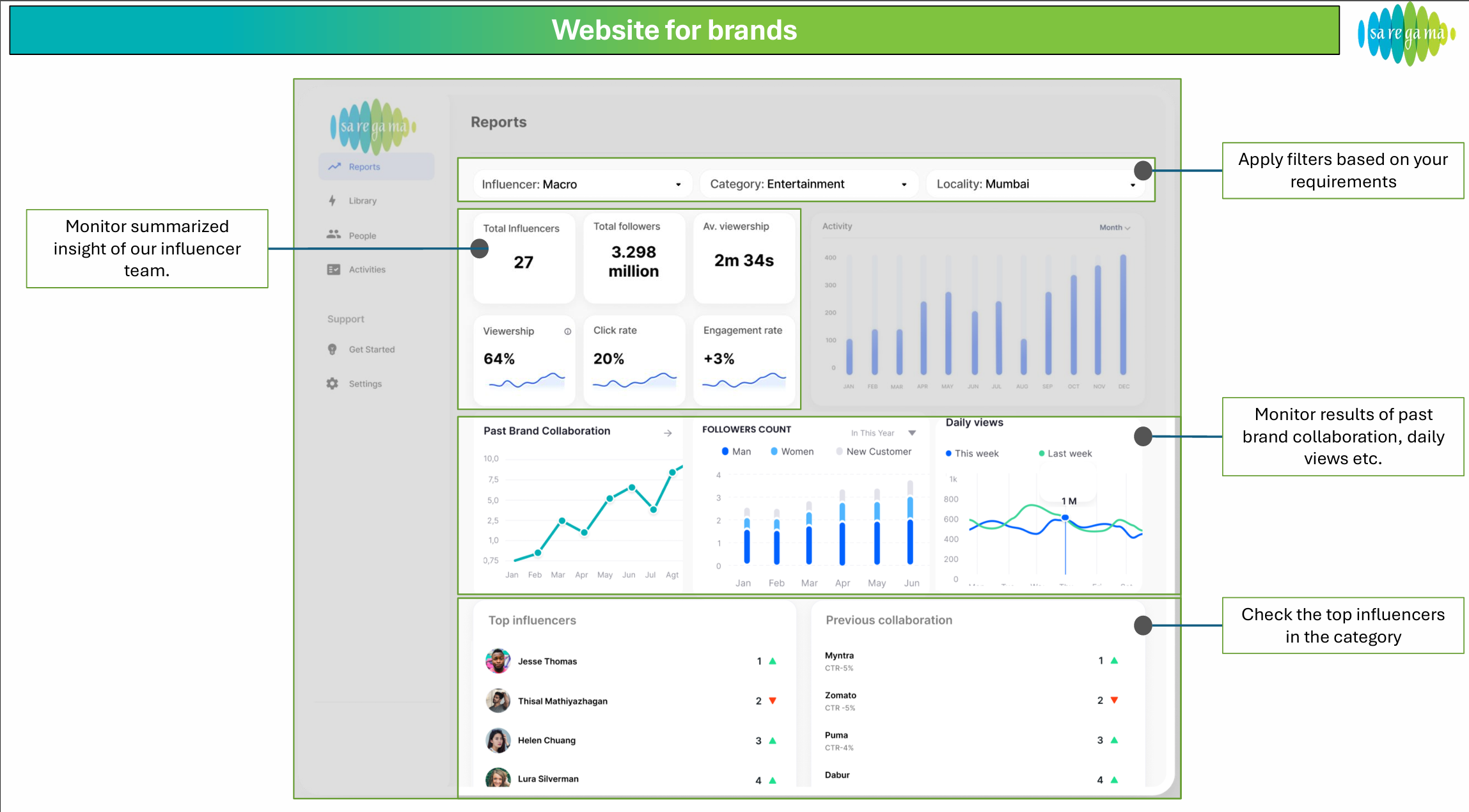 Saregama case study