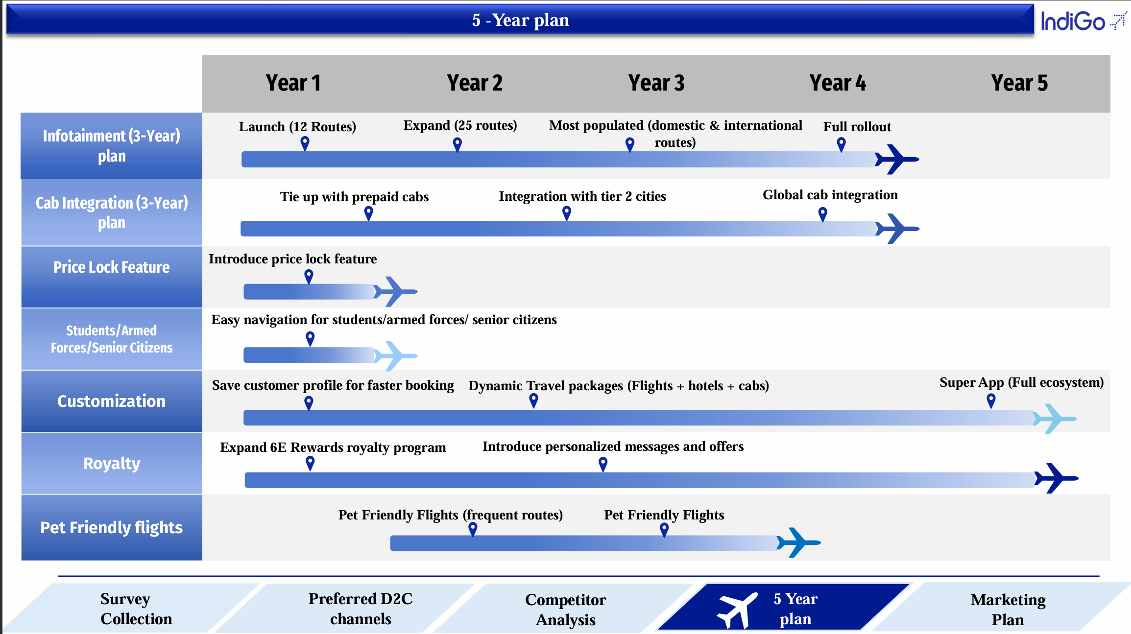 Indigo CAC strategy